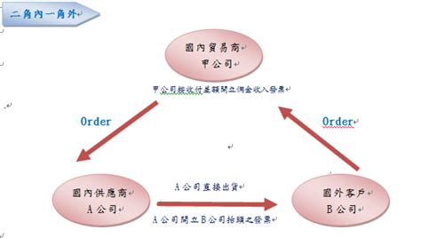 四角貿易流程圖|多角貿易 營業稅